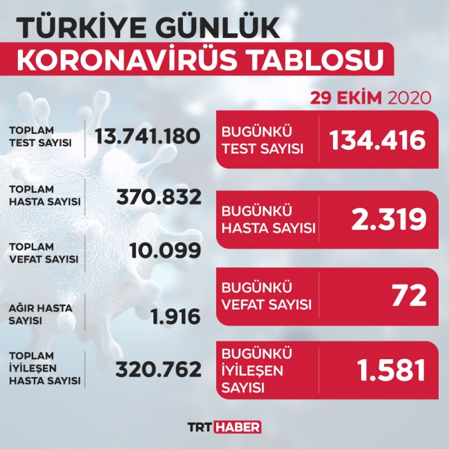29 Ekim koronavirüs tablosu açıklandı… Bugünkü vaka sayısı…